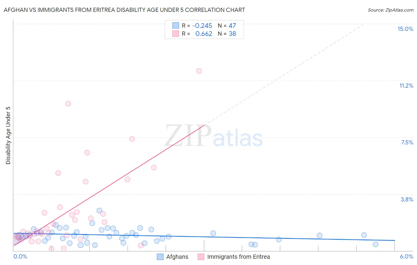 Afghan vs Immigrants from Eritrea Disability Age Under 5