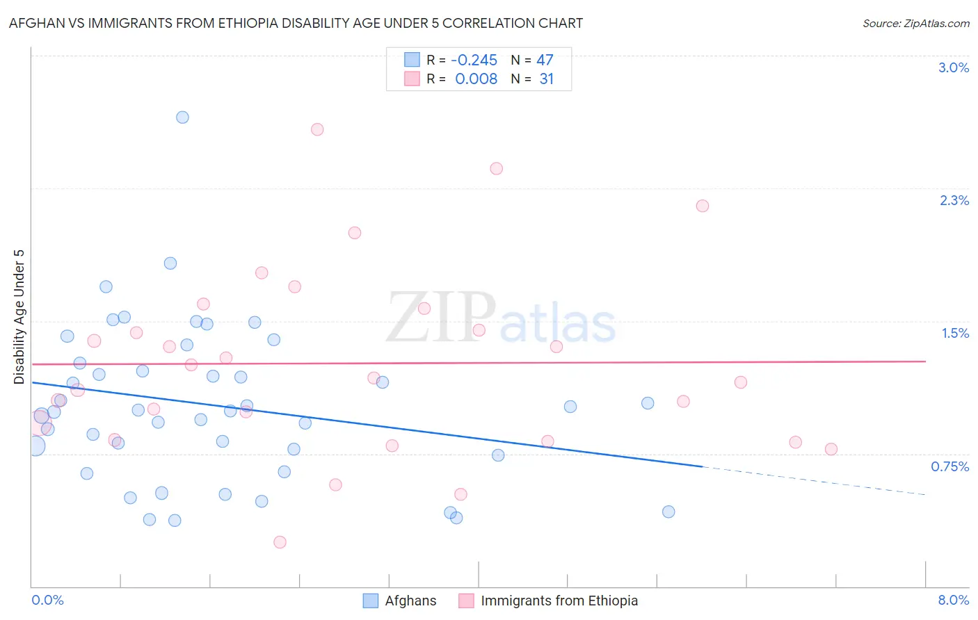 Afghan vs Immigrants from Ethiopia Disability Age Under 5