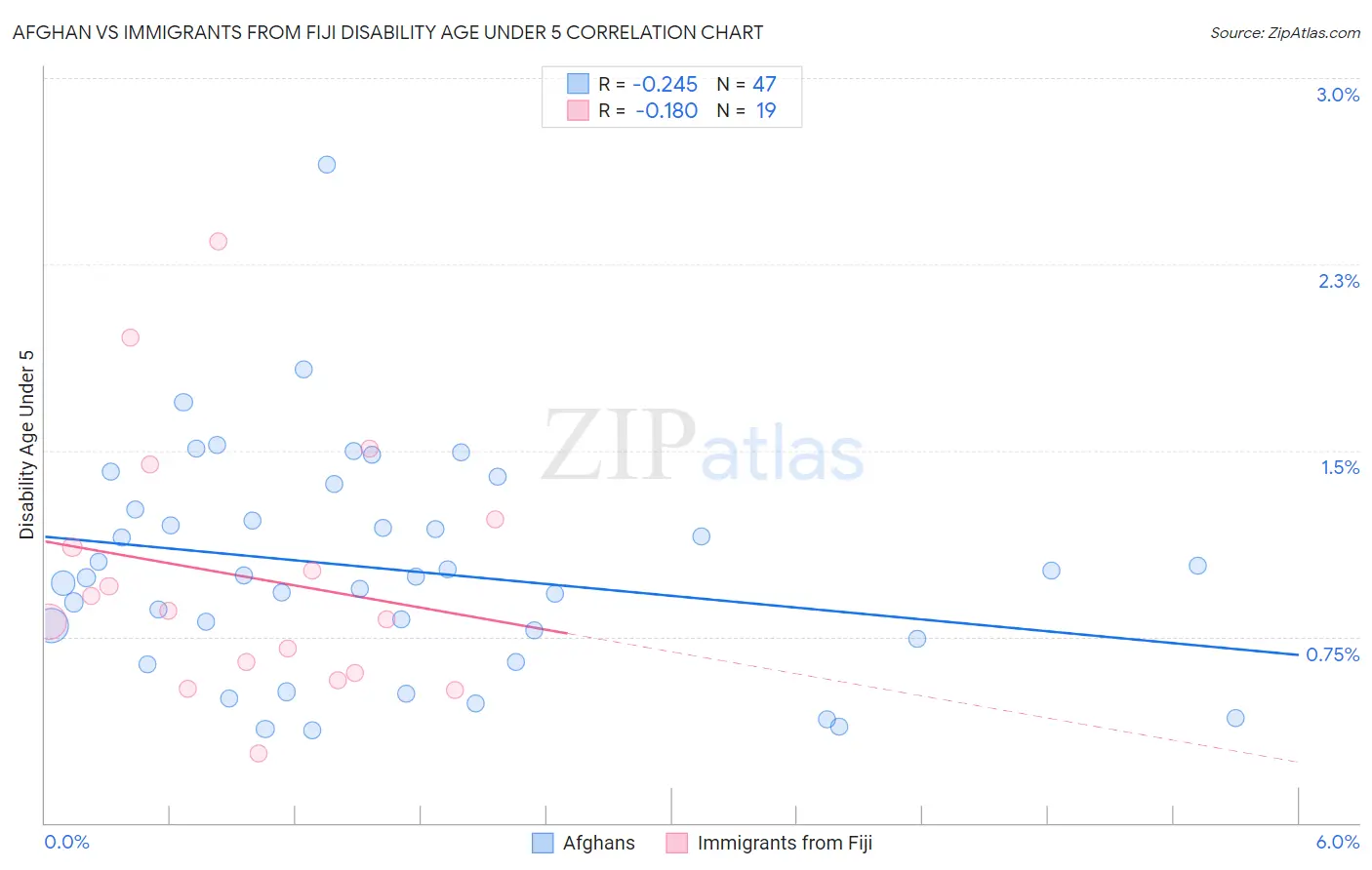 Afghan vs Immigrants from Fiji Disability Age Under 5