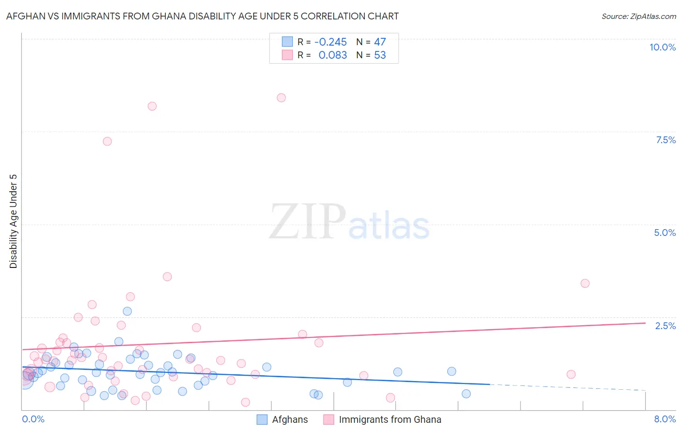 Afghan vs Immigrants from Ghana Disability Age Under 5