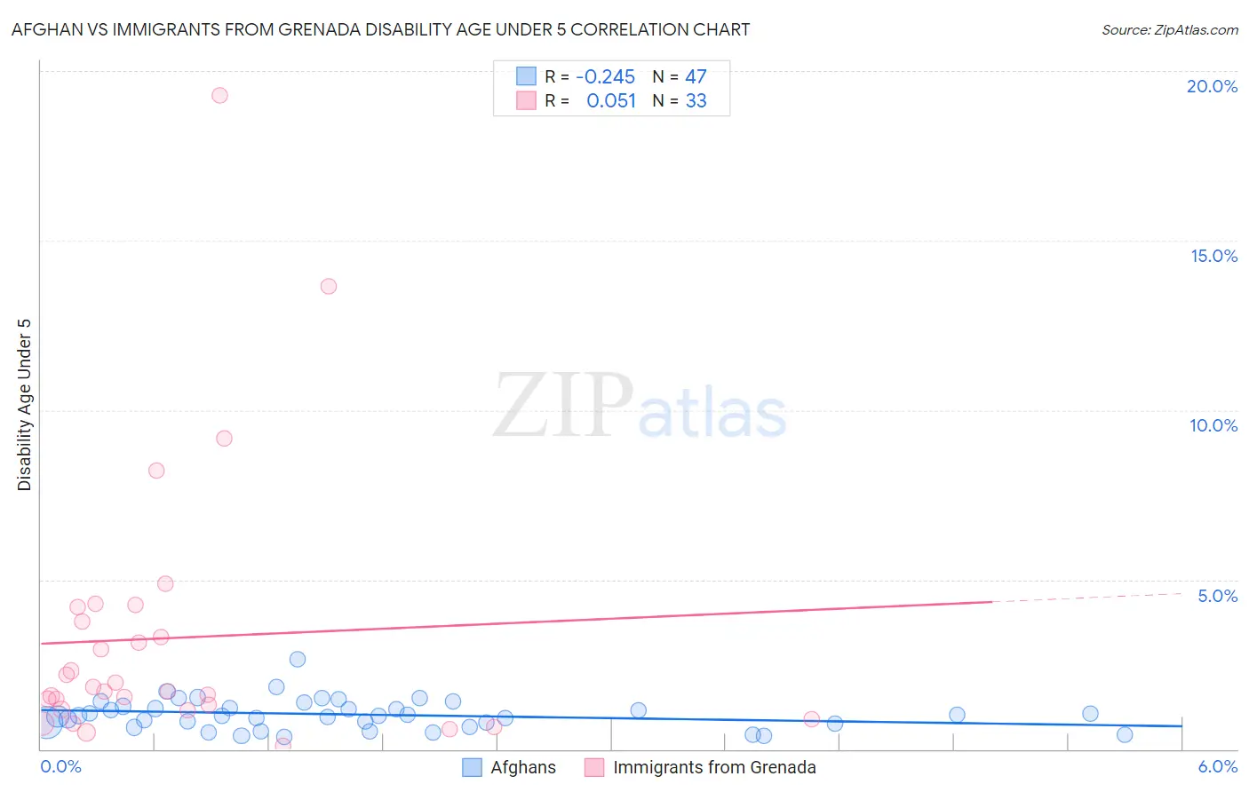 Afghan vs Immigrants from Grenada Disability Age Under 5