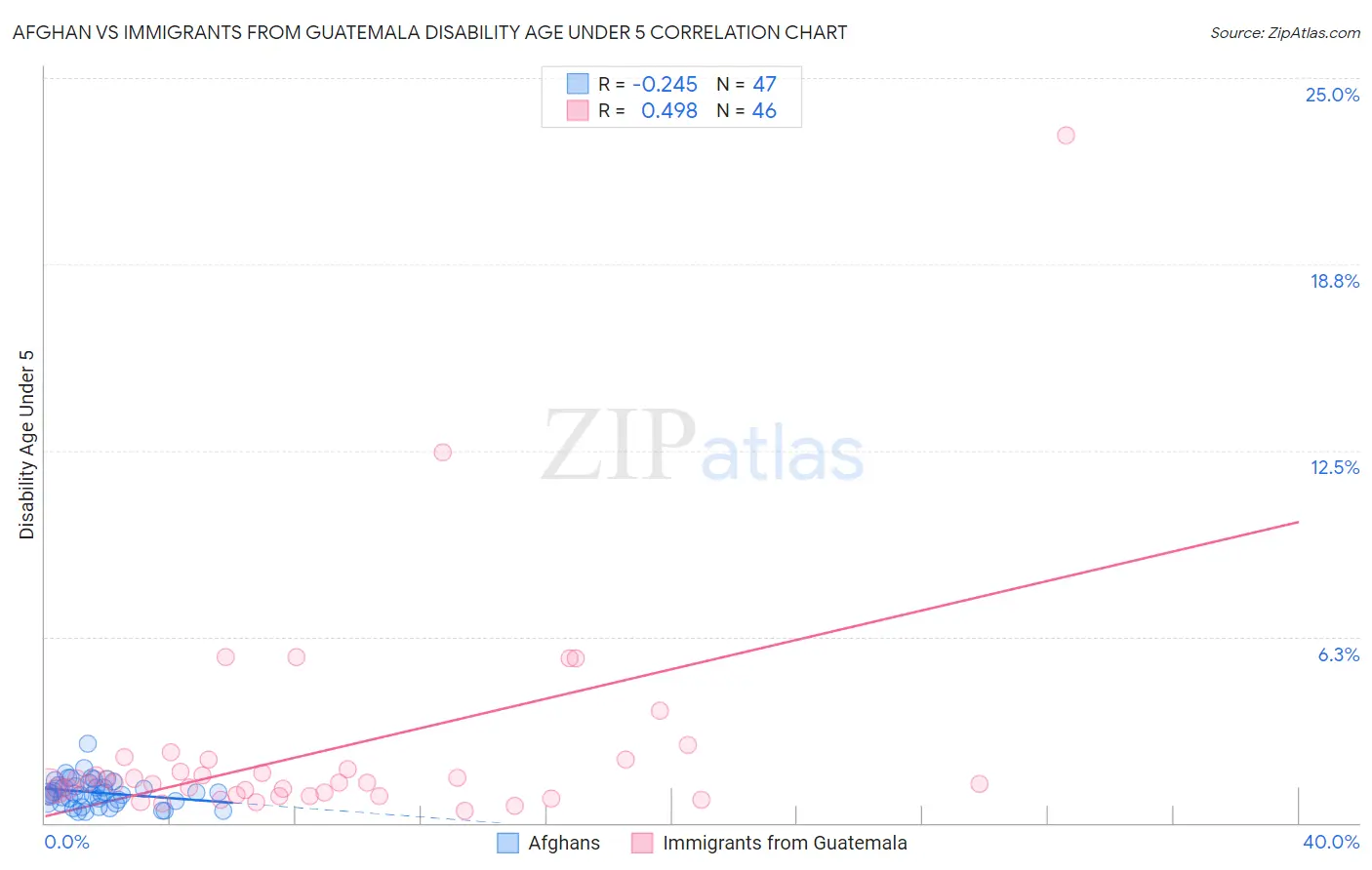 Afghan vs Immigrants from Guatemala Disability Age Under 5