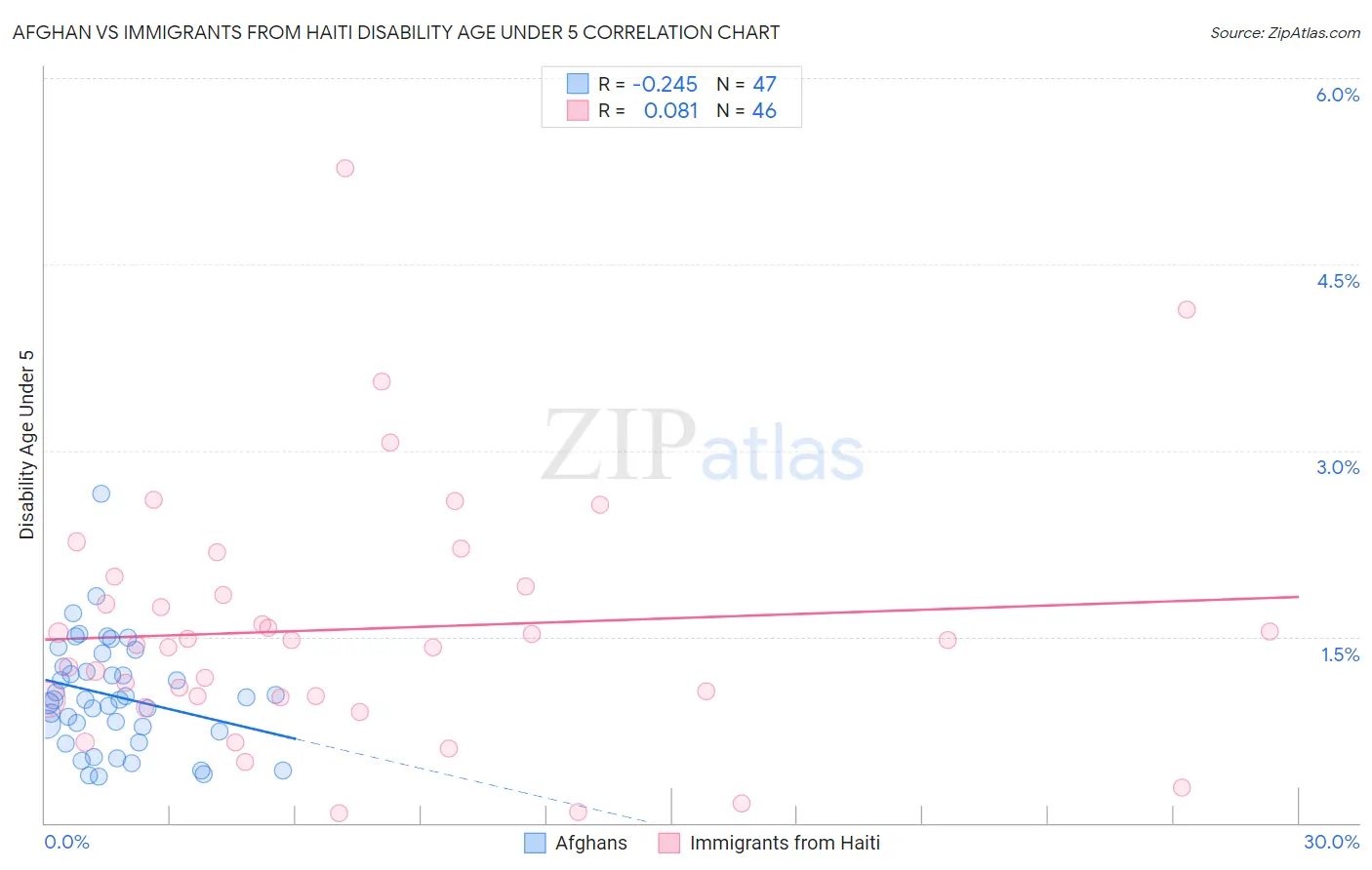 Afghan vs Immigrants from Haiti Disability Age Under 5