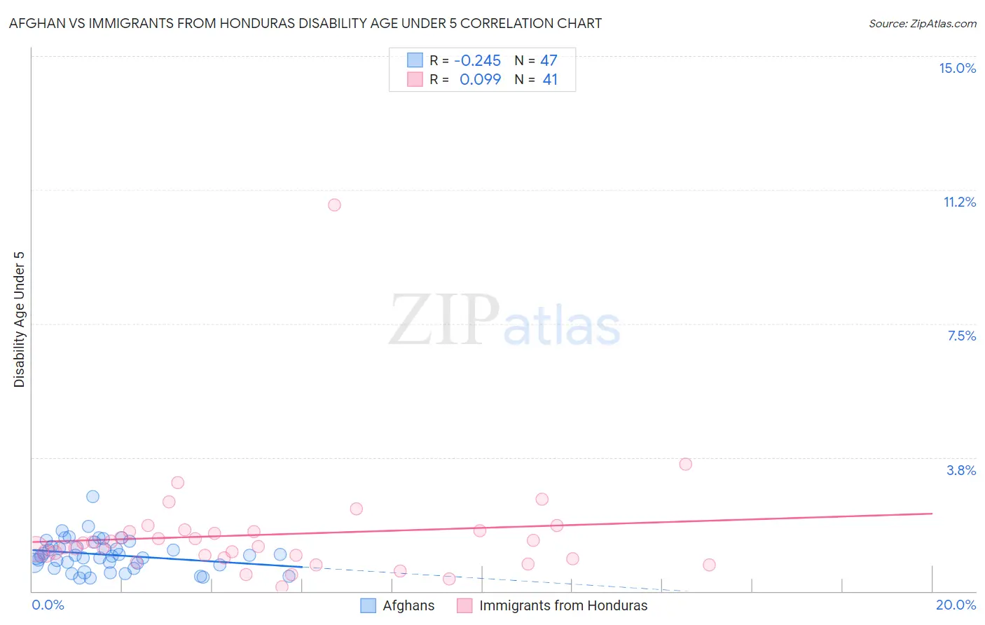 Afghan vs Immigrants from Honduras Disability Age Under 5