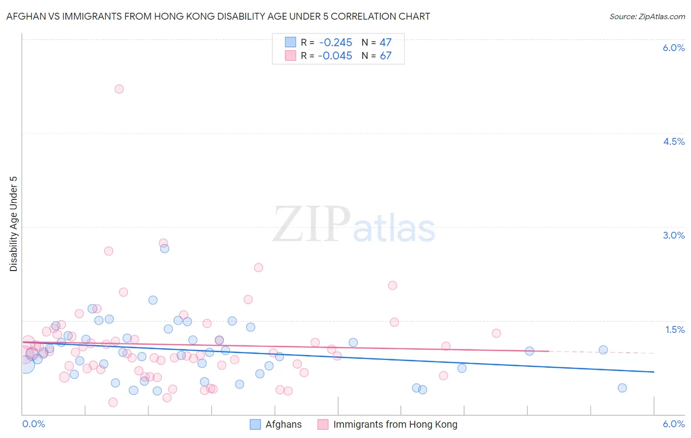 Afghan vs Immigrants from Hong Kong Disability Age Under 5