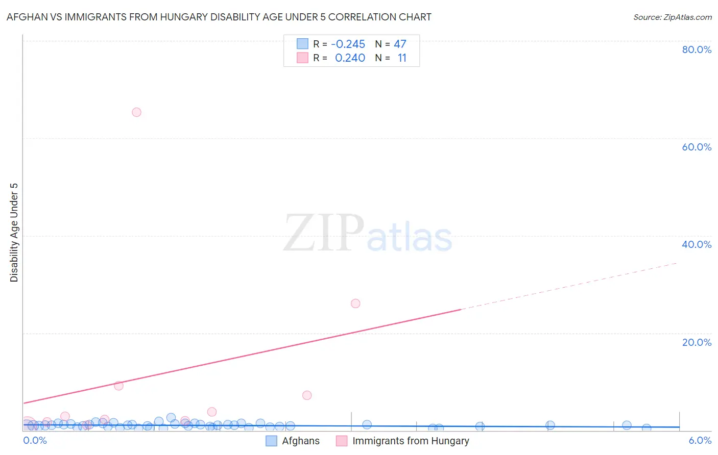 Afghan vs Immigrants from Hungary Disability Age Under 5