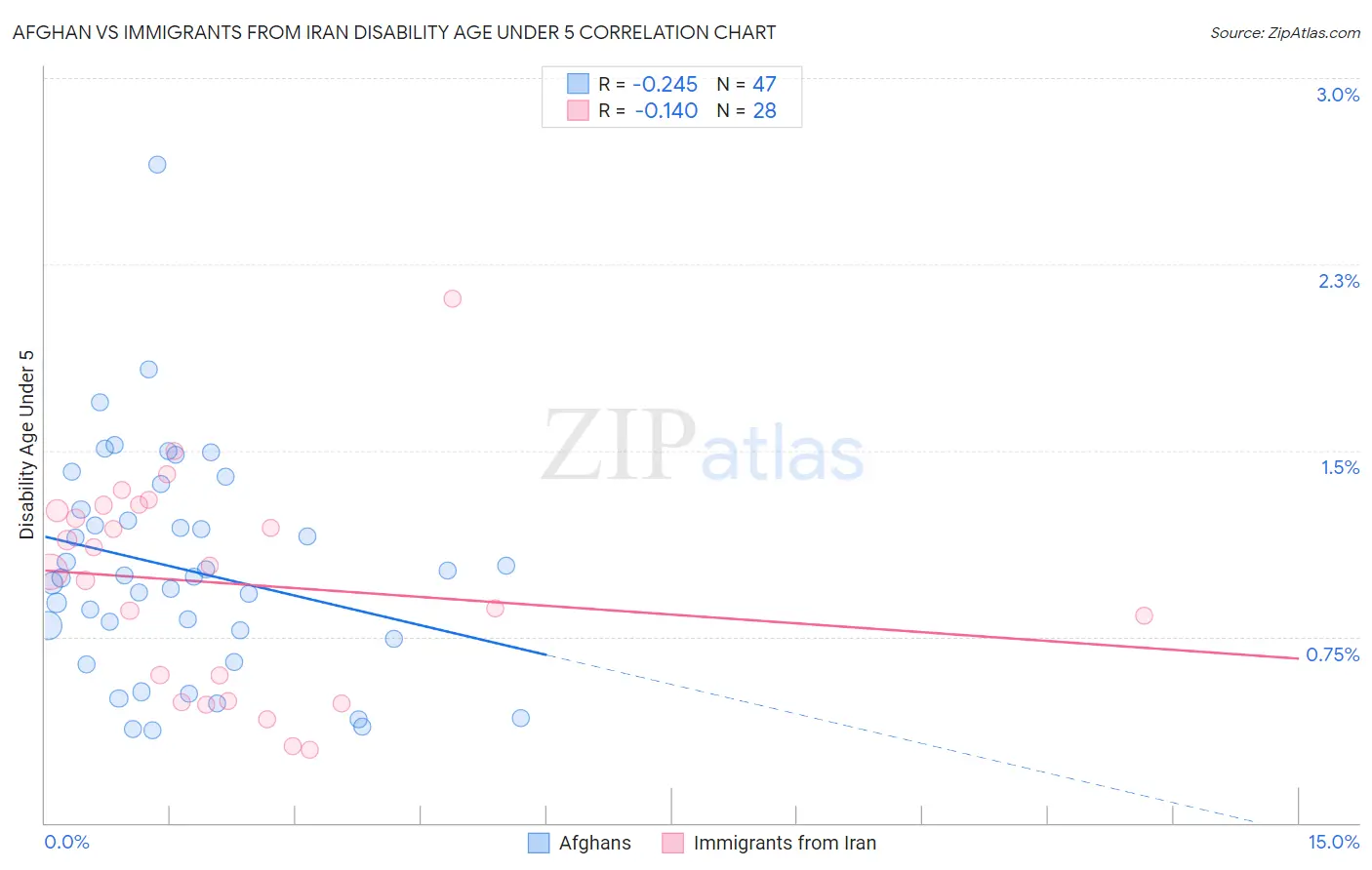 Afghan vs Immigrants from Iran Disability Age Under 5