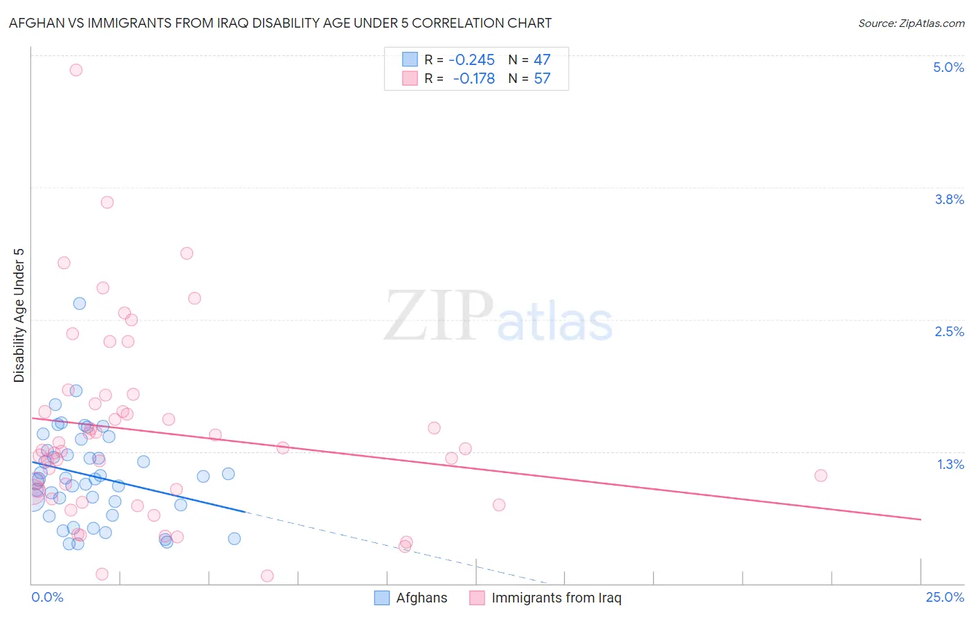 Afghan vs Immigrants from Iraq Disability Age Under 5