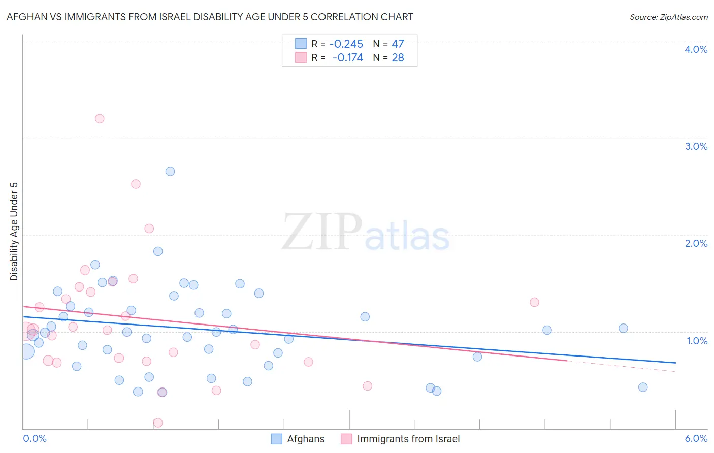 Afghan vs Immigrants from Israel Disability Age Under 5