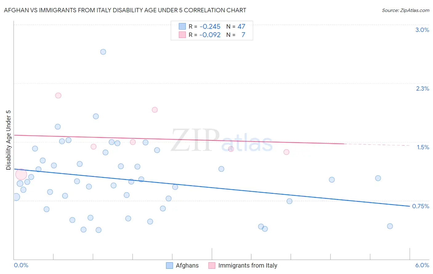 Afghan vs Immigrants from Italy Disability Age Under 5