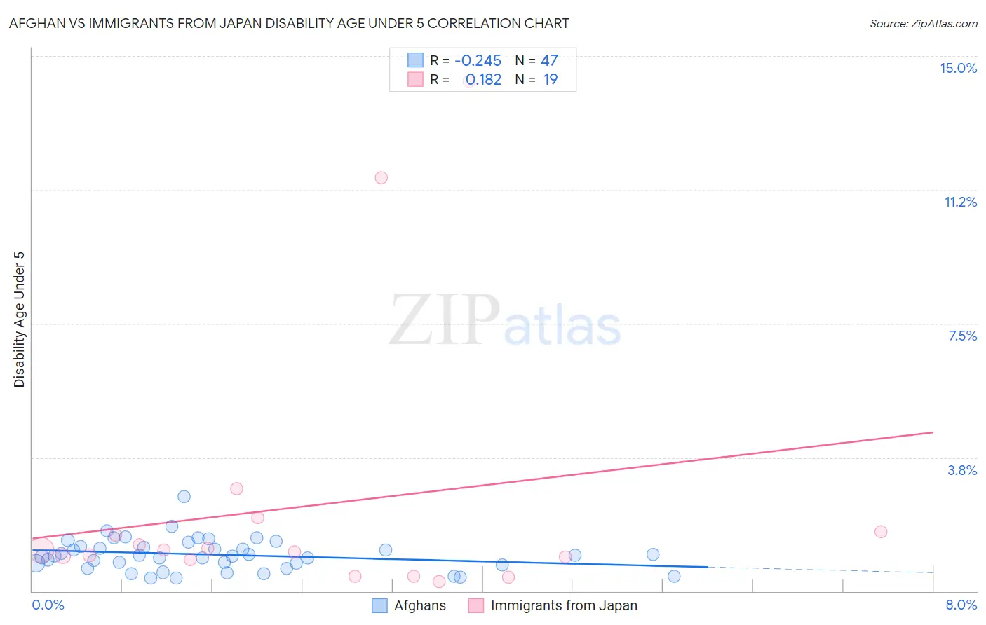 Afghan vs Immigrants from Japan Disability Age Under 5
