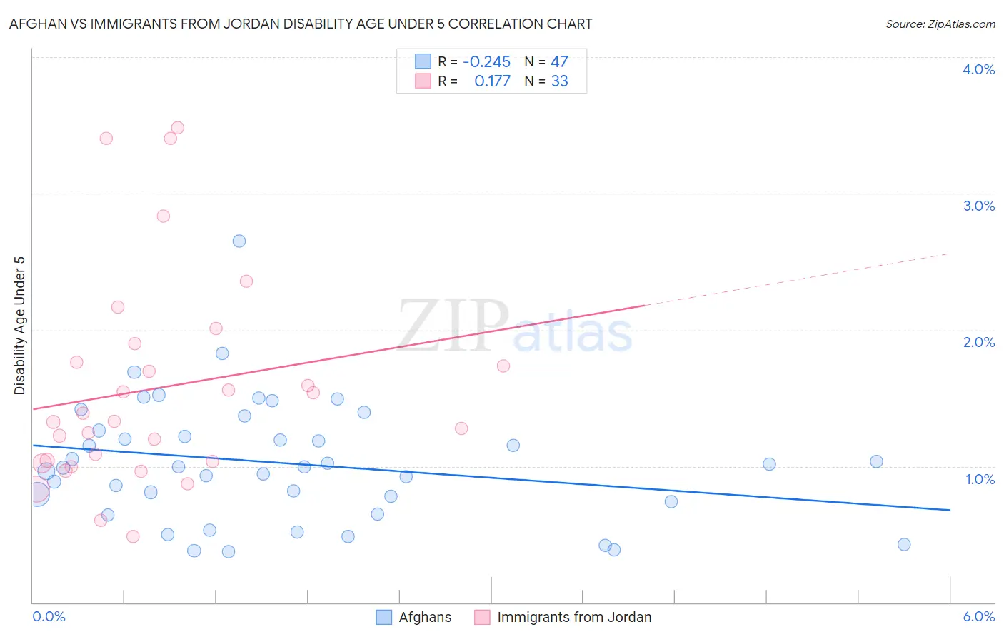 Afghan vs Immigrants from Jordan Disability Age Under 5
