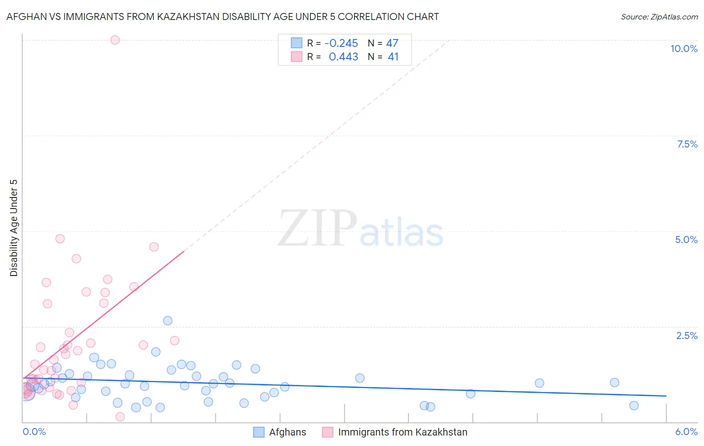 Afghan vs Immigrants from Kazakhstan Disability Age Under 5