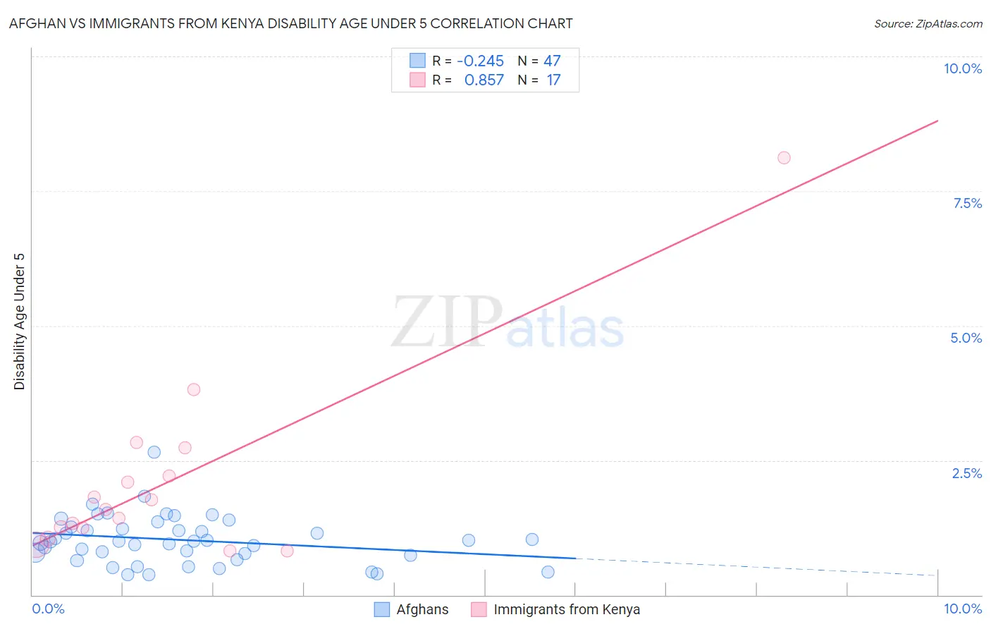 Afghan vs Immigrants from Kenya Disability Age Under 5
