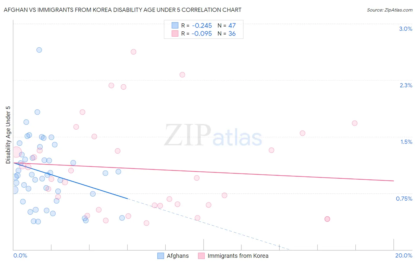 Afghan vs Immigrants from Korea Disability Age Under 5
