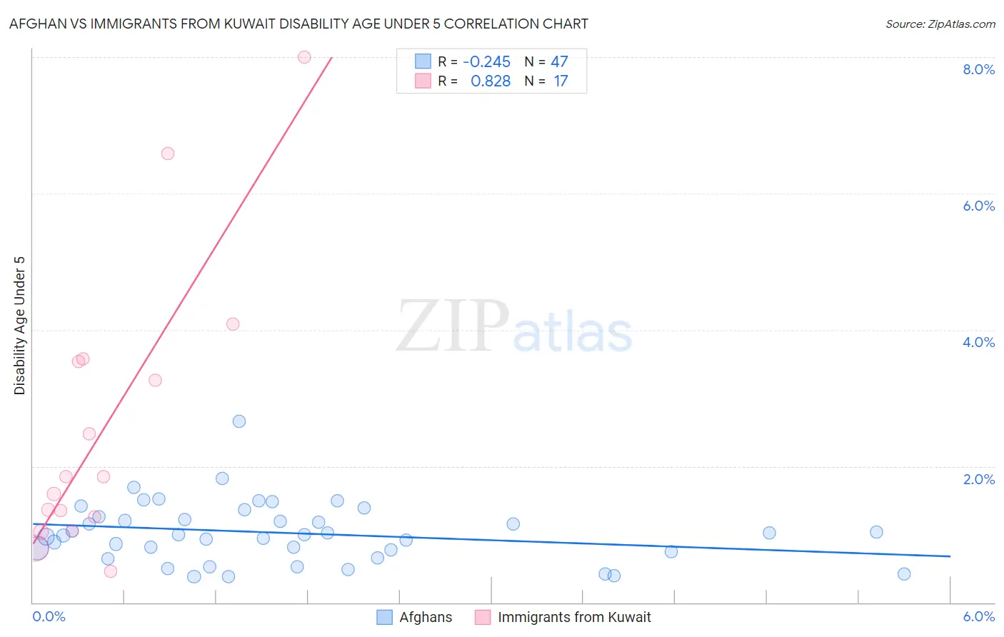 Afghan vs Immigrants from Kuwait Disability Age Under 5