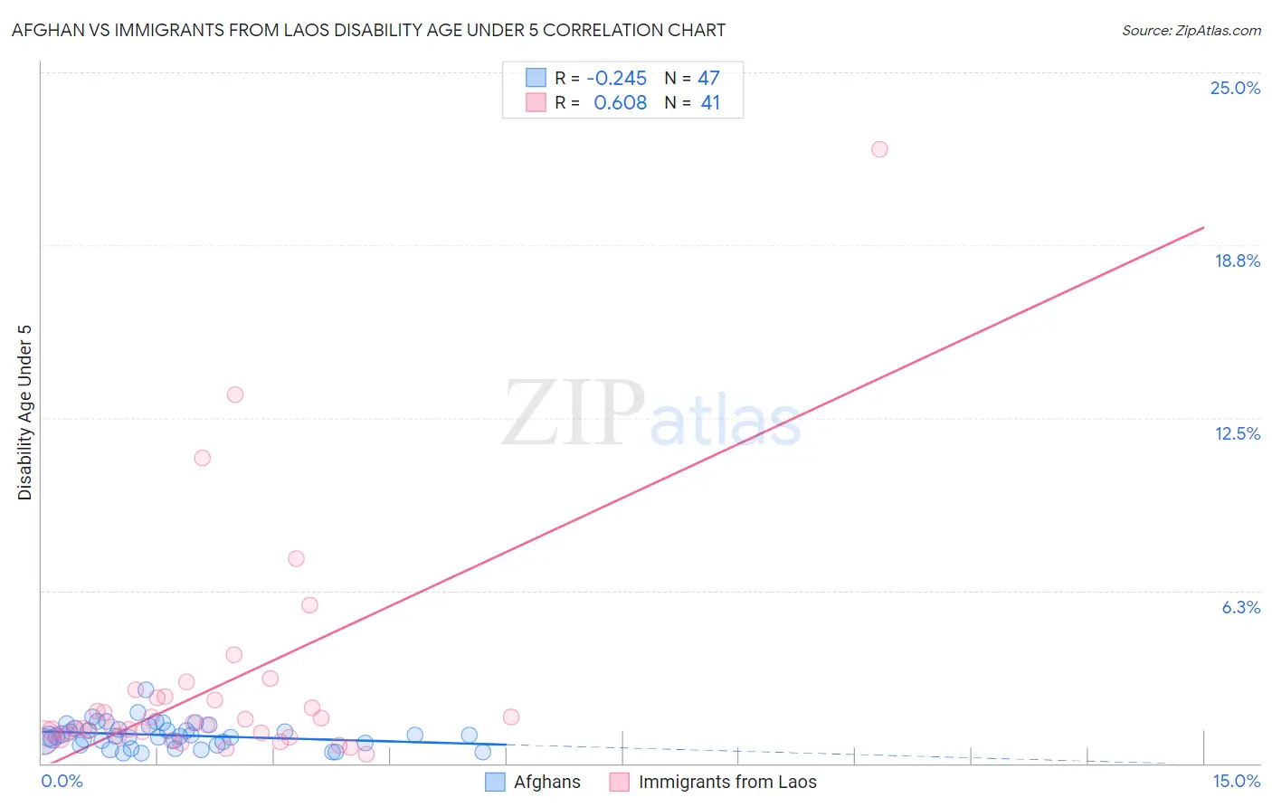 Afghan vs Immigrants from Laos Disability Age Under 5