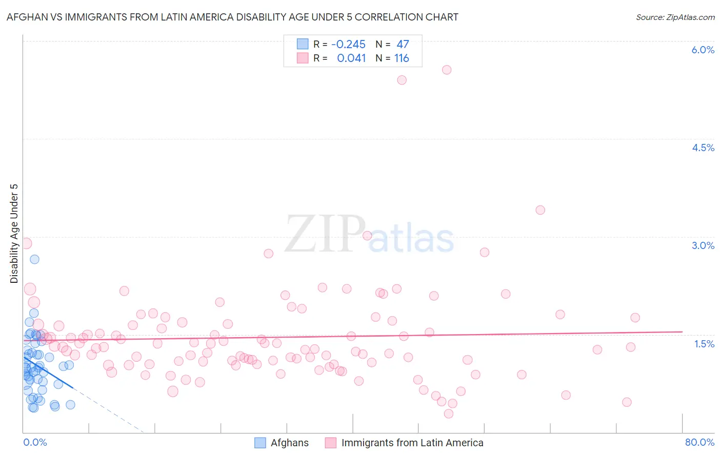 Afghan vs Immigrants from Latin America Disability Age Under 5