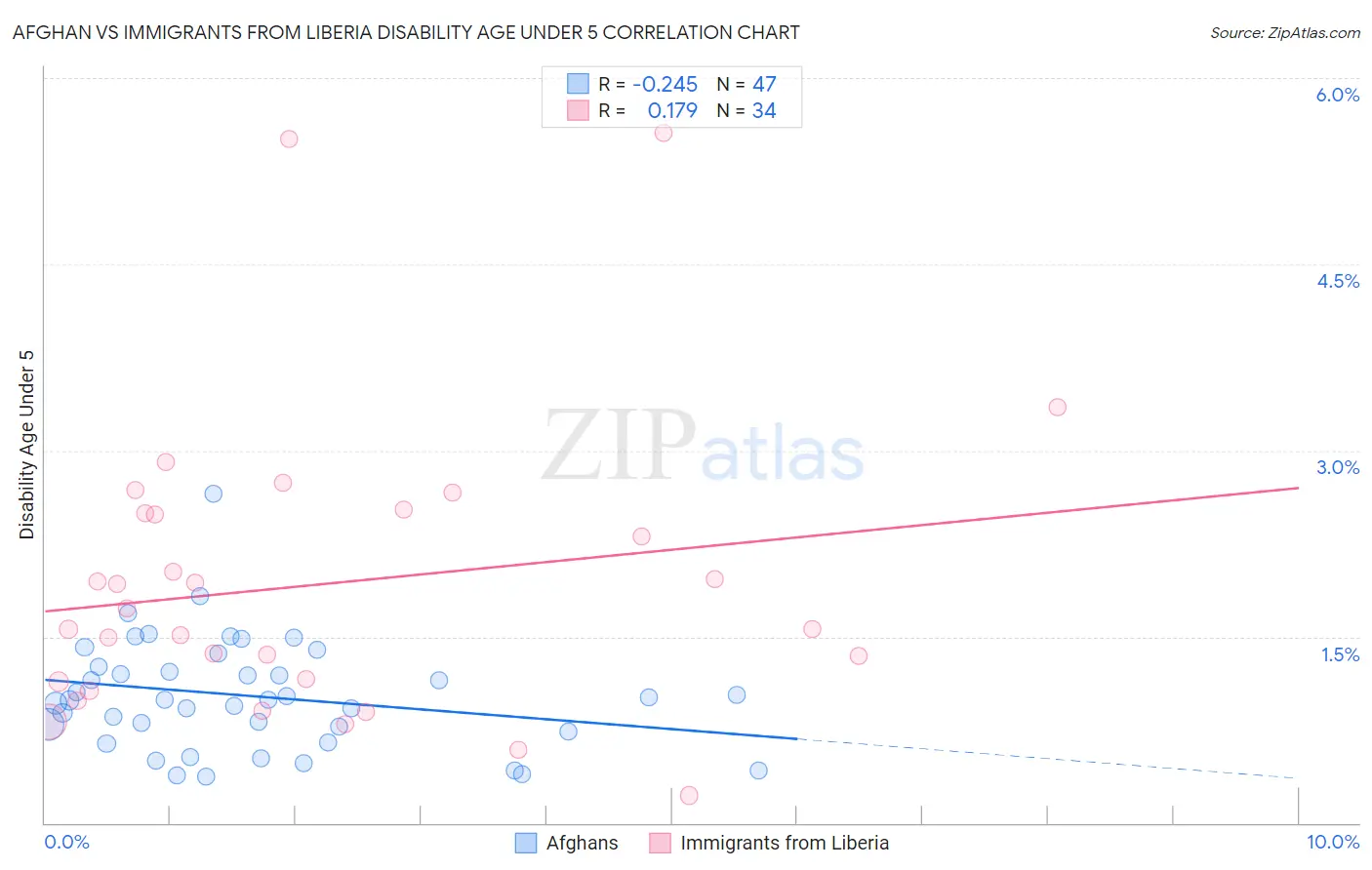 Afghan vs Immigrants from Liberia Disability Age Under 5