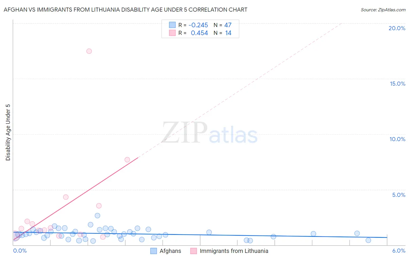 Afghan vs Immigrants from Lithuania Disability Age Under 5