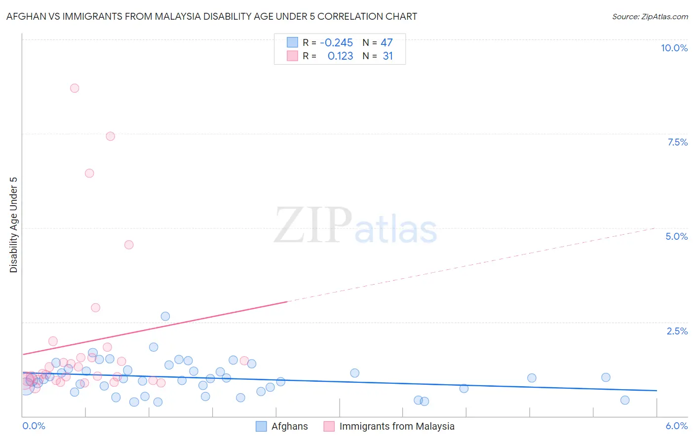 Afghan vs Immigrants from Malaysia Disability Age Under 5