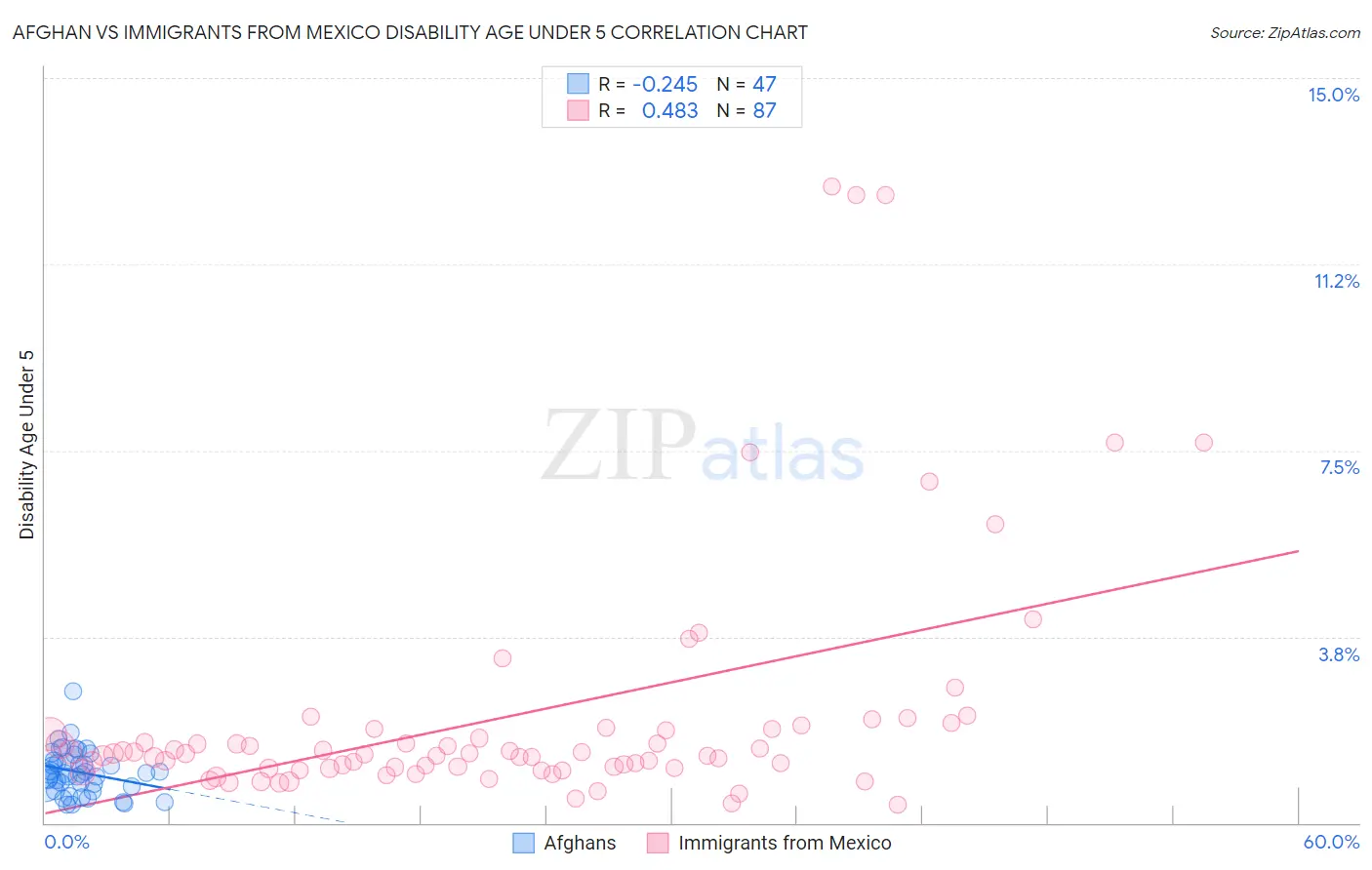 Afghan vs Immigrants from Mexico Disability Age Under 5