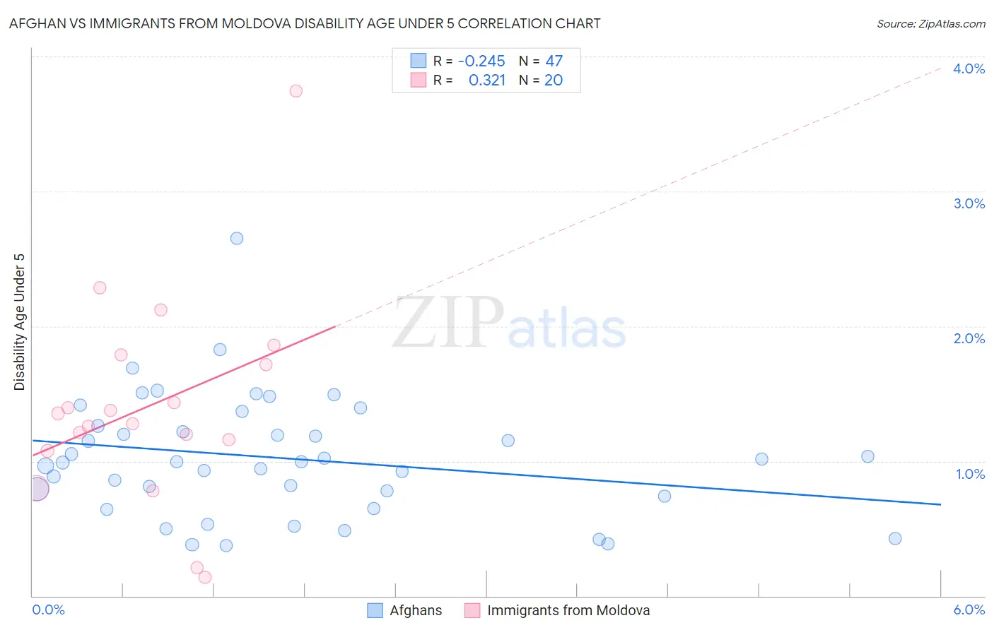 Afghan vs Immigrants from Moldova Disability Age Under 5