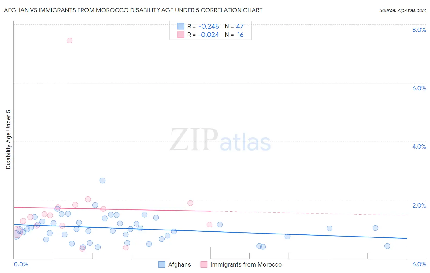 Afghan vs Immigrants from Morocco Disability Age Under 5
