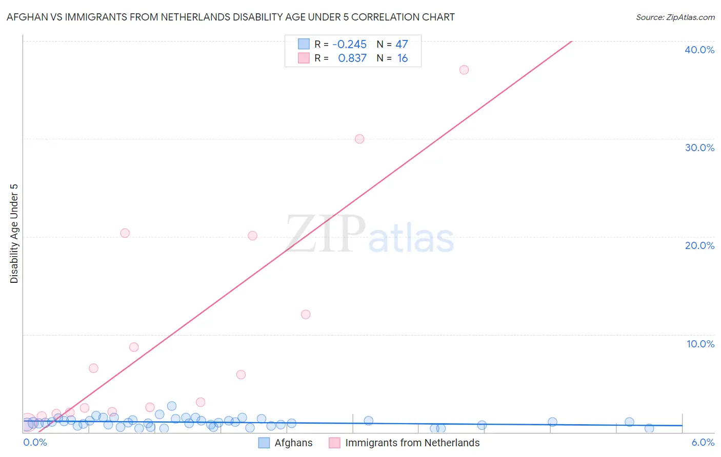 Afghan vs Immigrants from Netherlands Disability Age Under 5