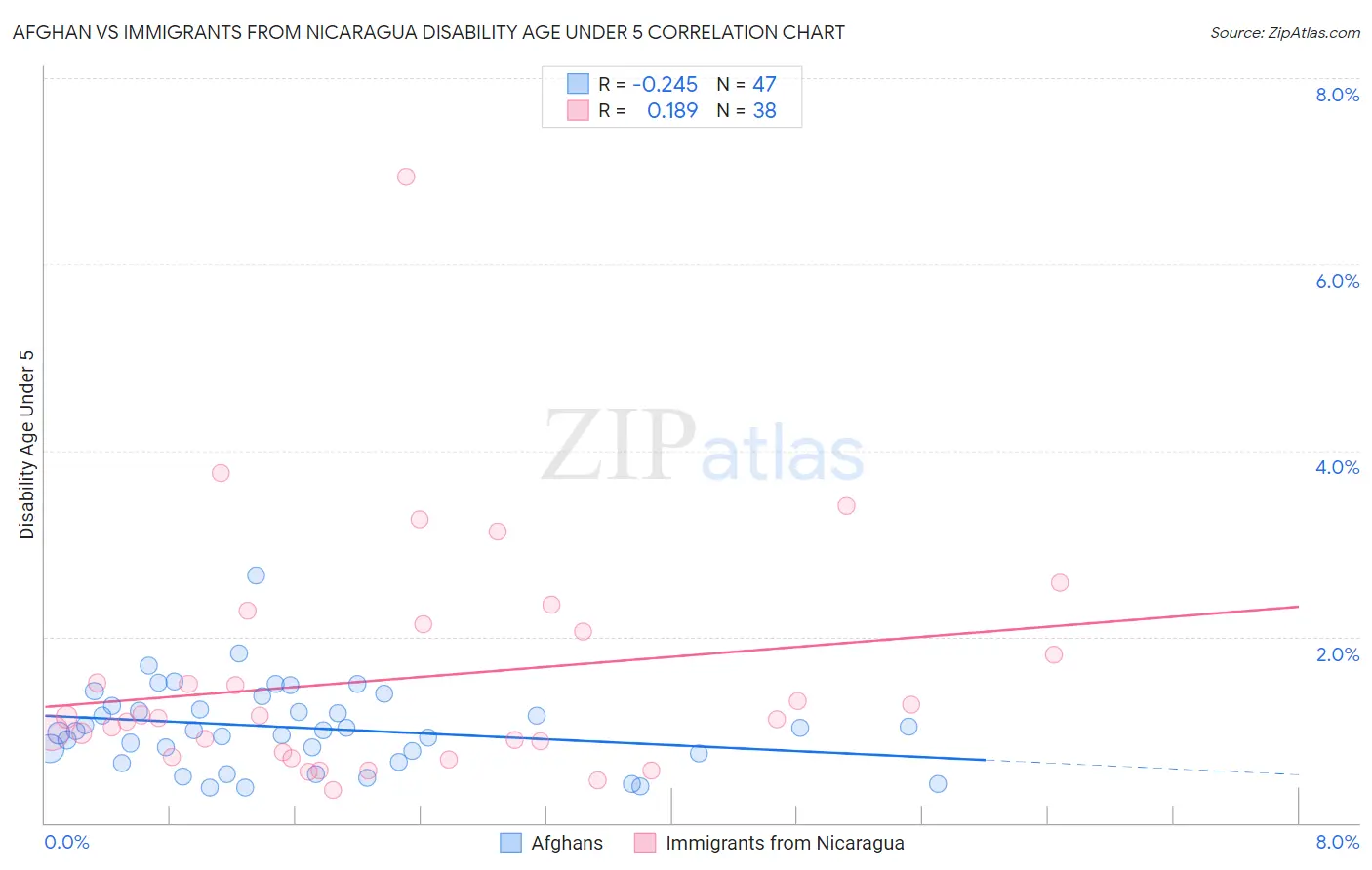 Afghan vs Immigrants from Nicaragua Disability Age Under 5