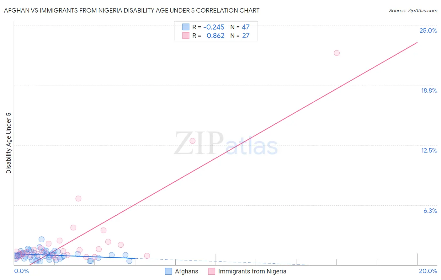 Afghan vs Immigrants from Nigeria Disability Age Under 5