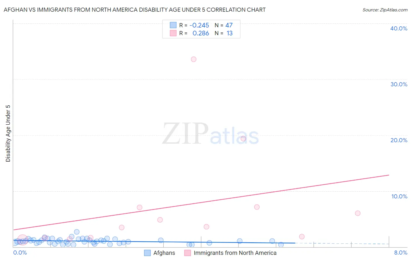 Afghan vs Immigrants from North America Disability Age Under 5