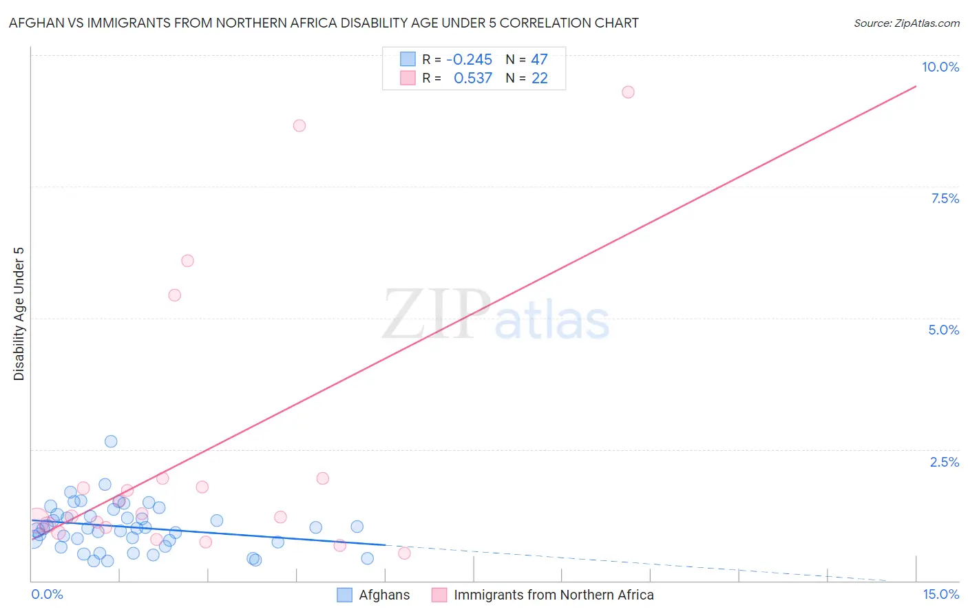Afghan vs Immigrants from Northern Africa Disability Age Under 5