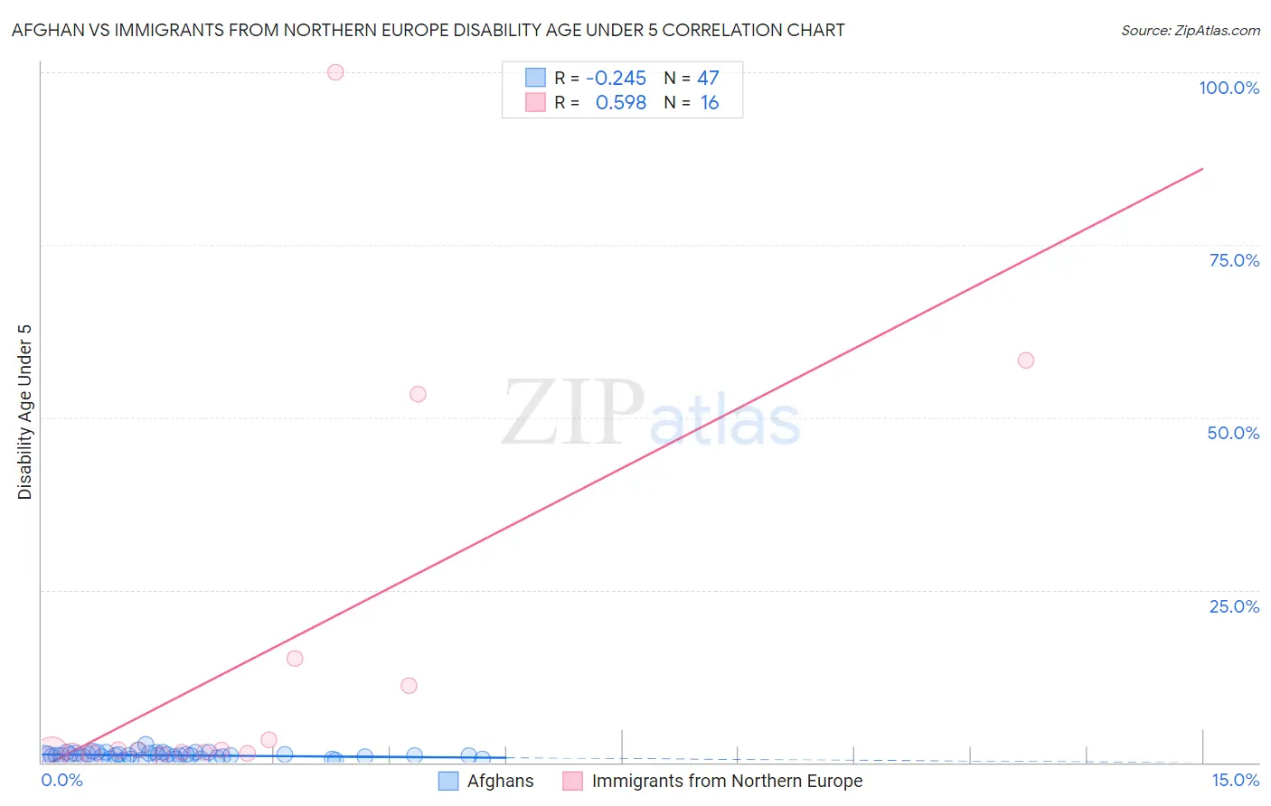 Afghan vs Immigrants from Northern Europe Disability Age Under 5