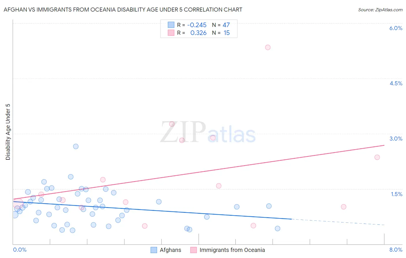 Afghan vs Immigrants from Oceania Disability Age Under 5