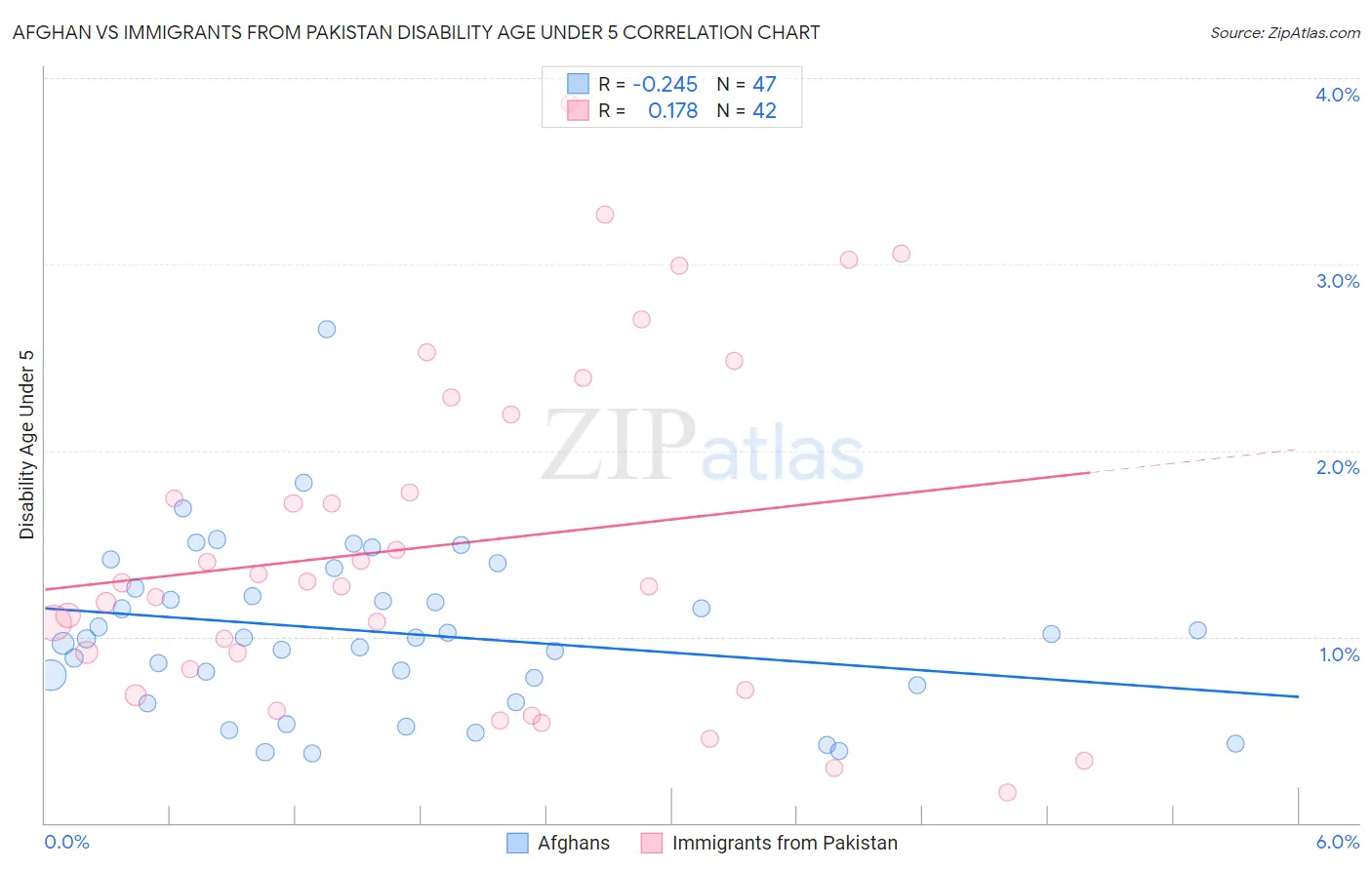 Afghan vs Immigrants from Pakistan Disability Age Under 5