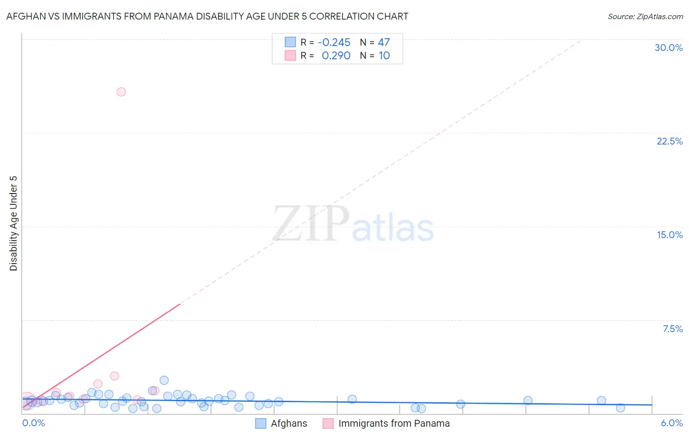 Afghan vs Immigrants from Panama Disability Age Under 5