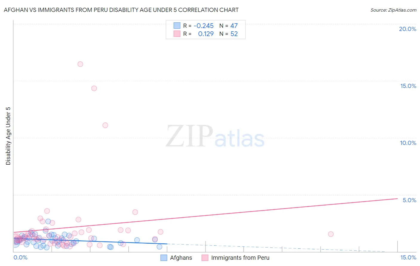 Afghan vs Immigrants from Peru Disability Age Under 5