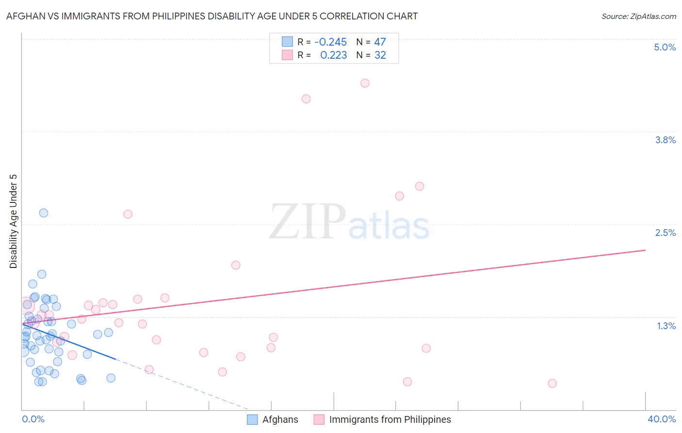 Afghan vs Immigrants from Philippines Disability Age Under 5