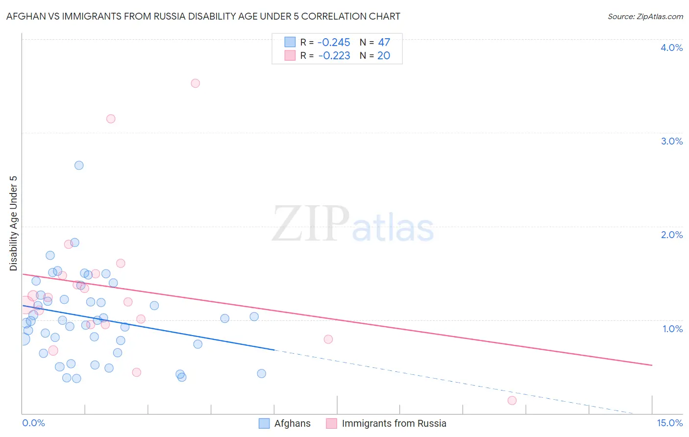 Afghan vs Immigrants from Russia Disability Age Under 5