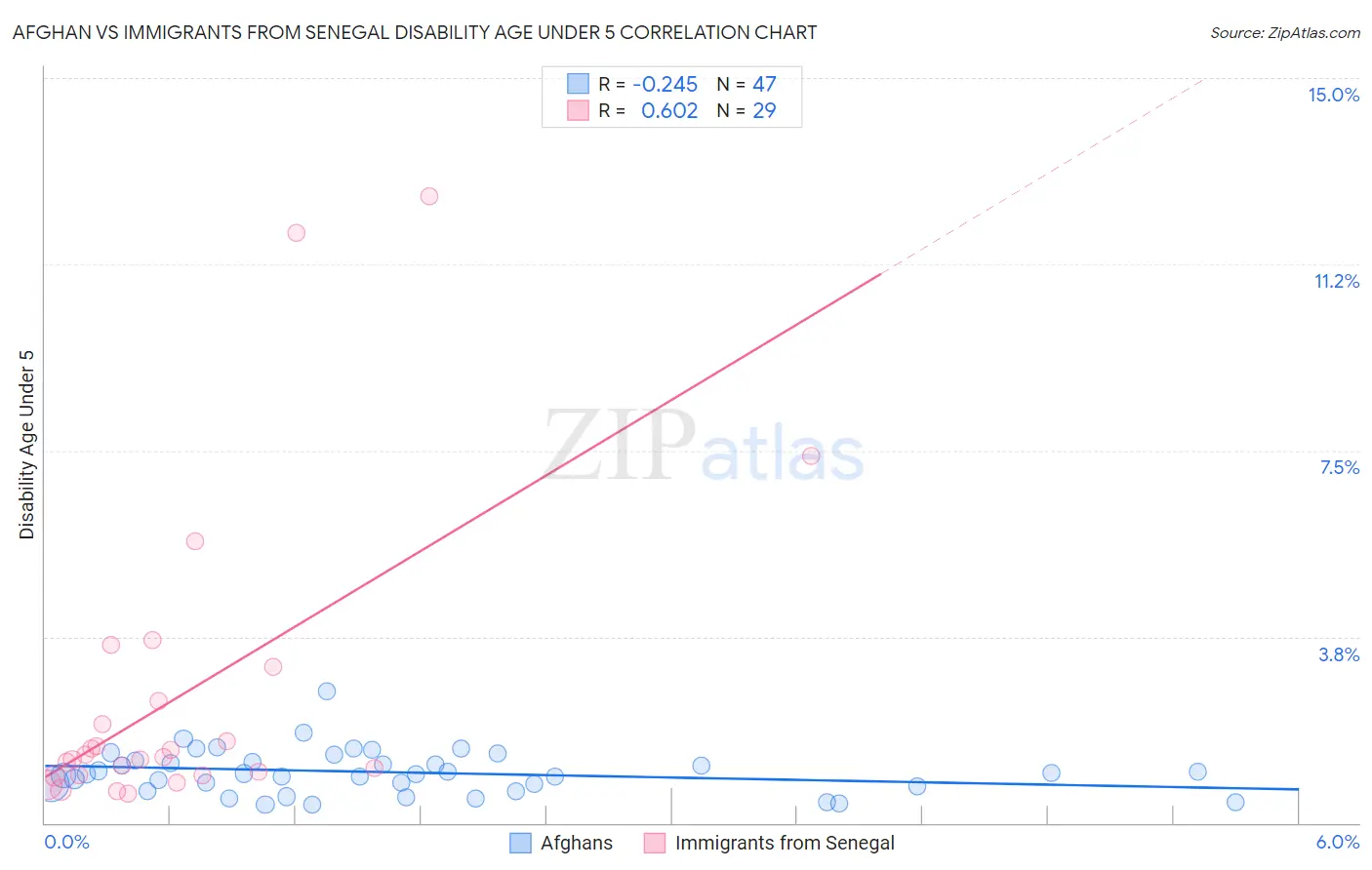 Afghan vs Immigrants from Senegal Disability Age Under 5