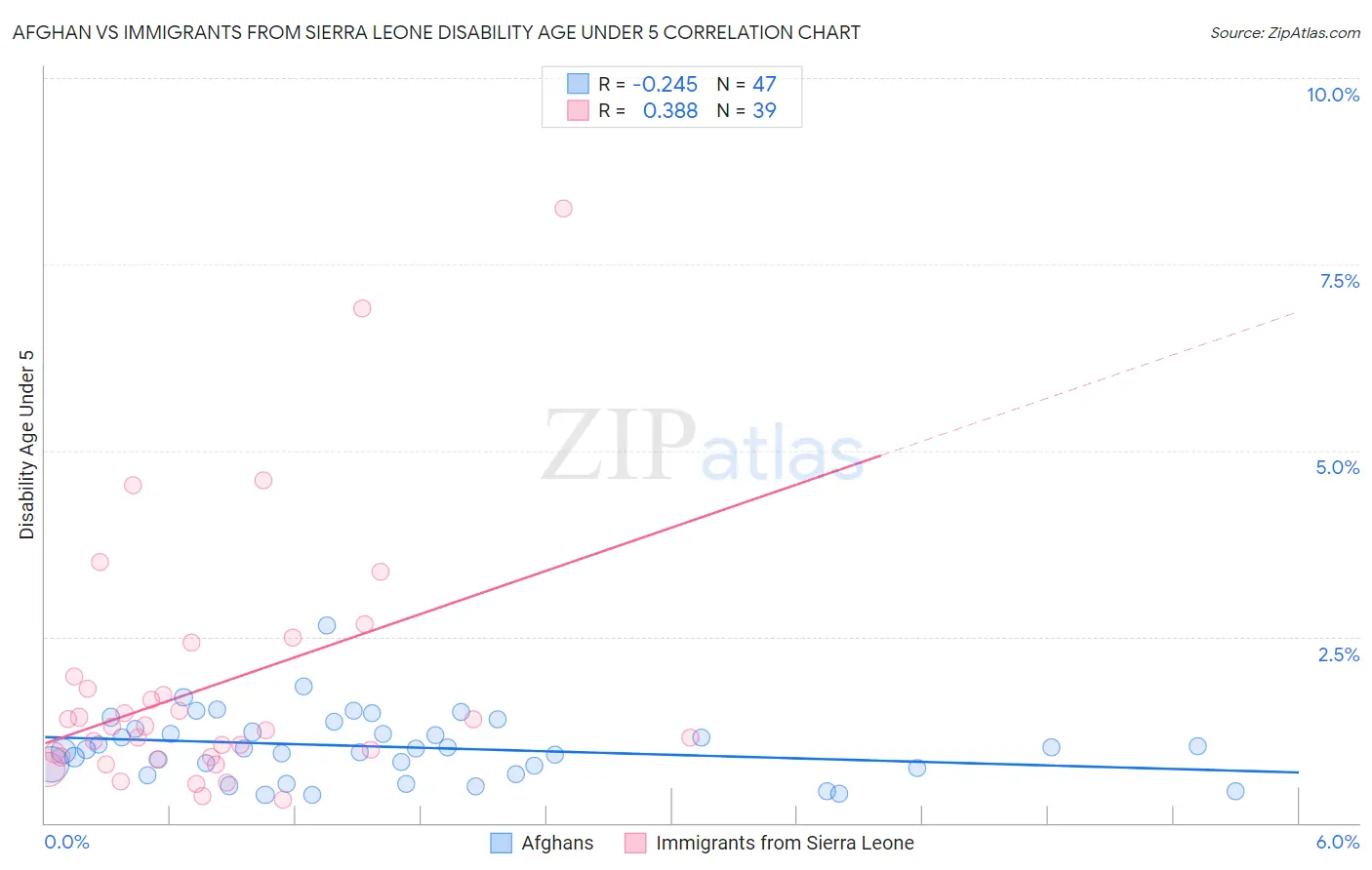 Afghan vs Immigrants from Sierra Leone Disability Age Under 5