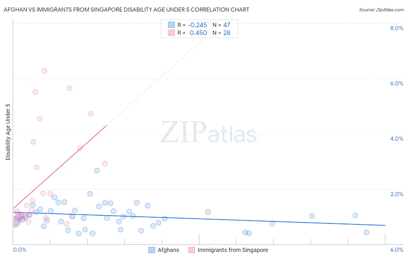 Afghan vs Immigrants from Singapore Disability Age Under 5