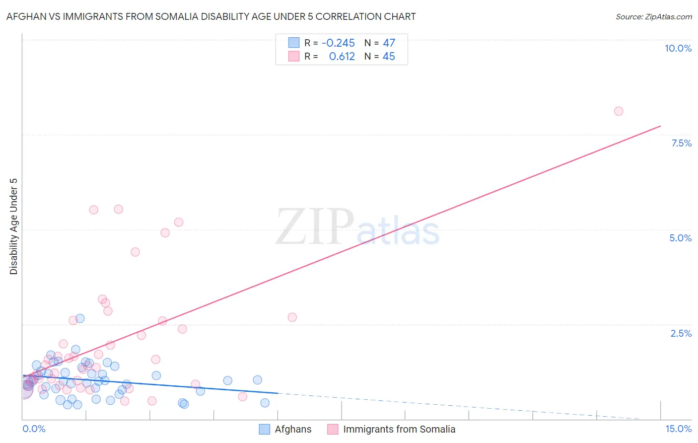 Afghan vs Immigrants from Somalia Disability Age Under 5