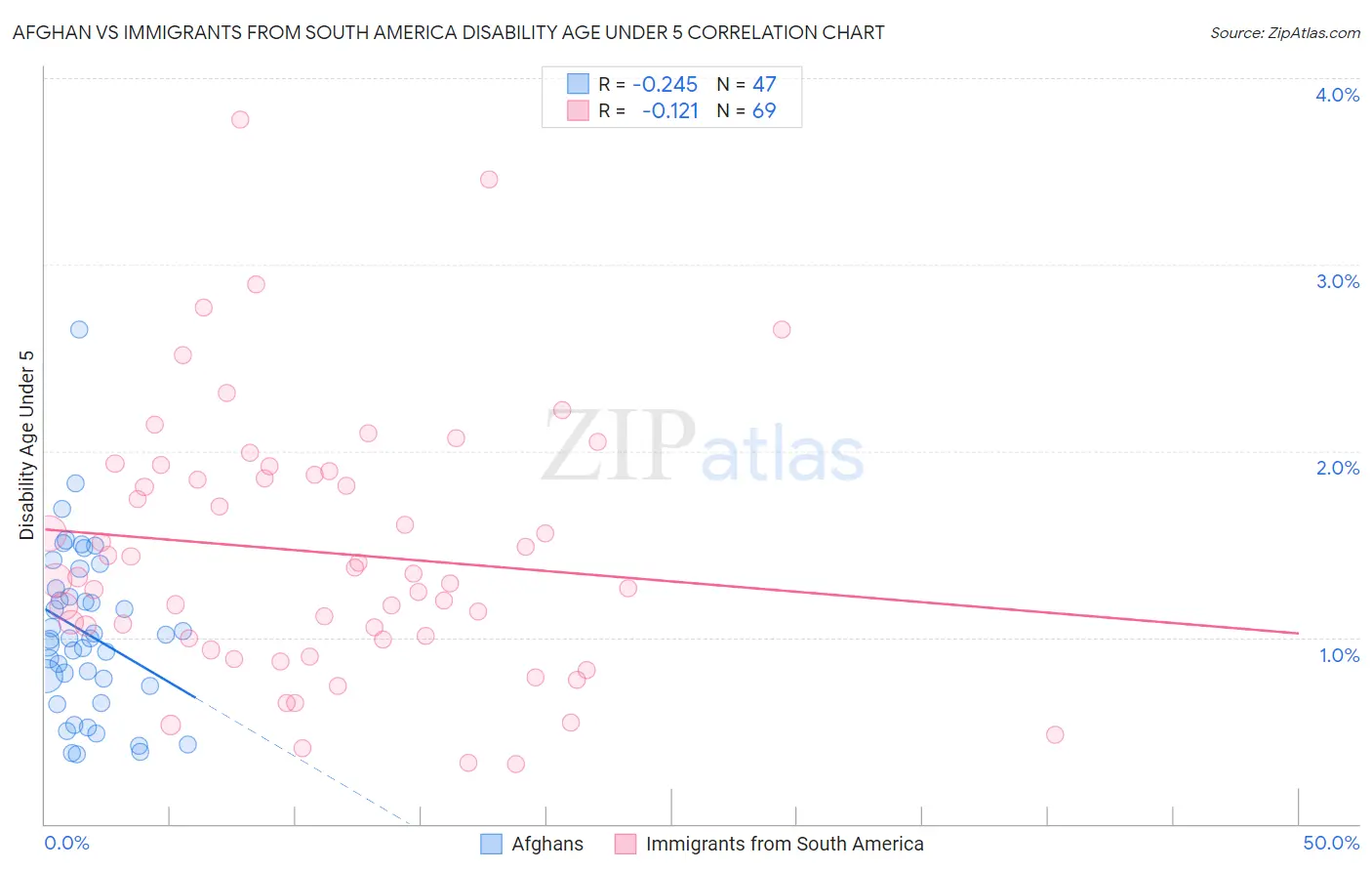 Afghan vs Immigrants from South America Disability Age Under 5