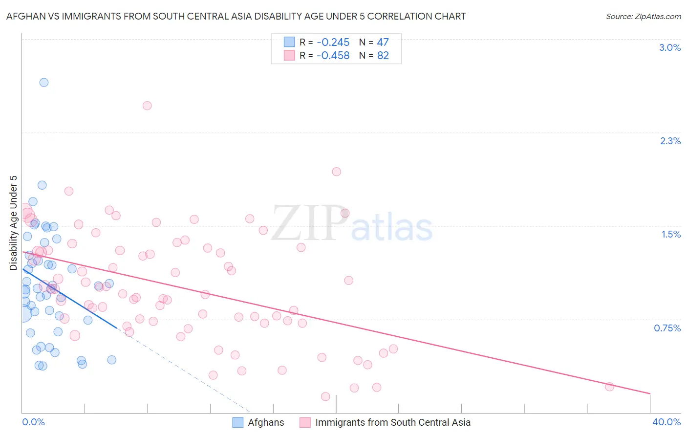 Afghan vs Immigrants from South Central Asia Disability Age Under 5