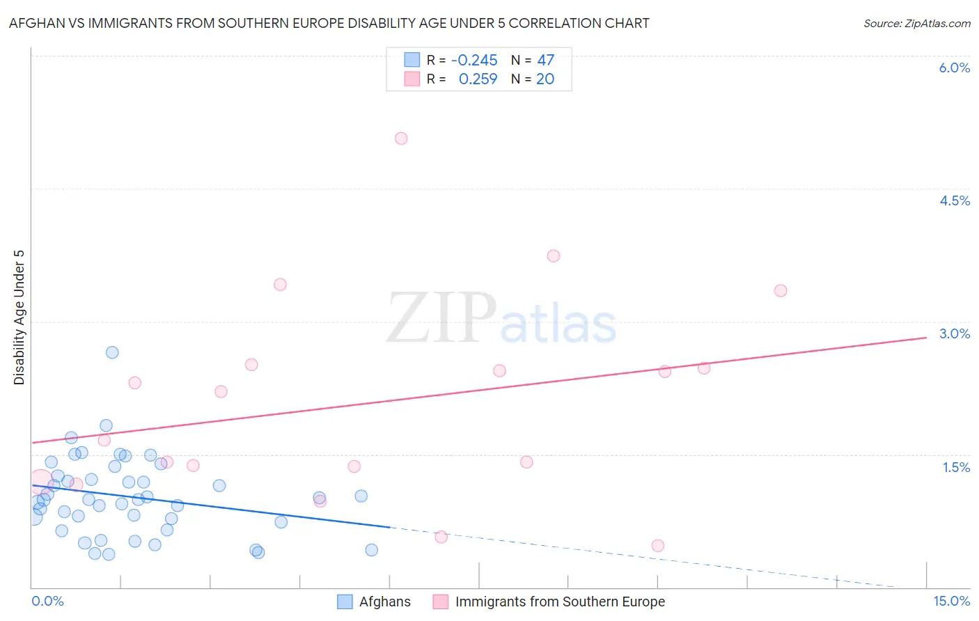 Afghan vs Immigrants from Southern Europe Disability Age Under 5