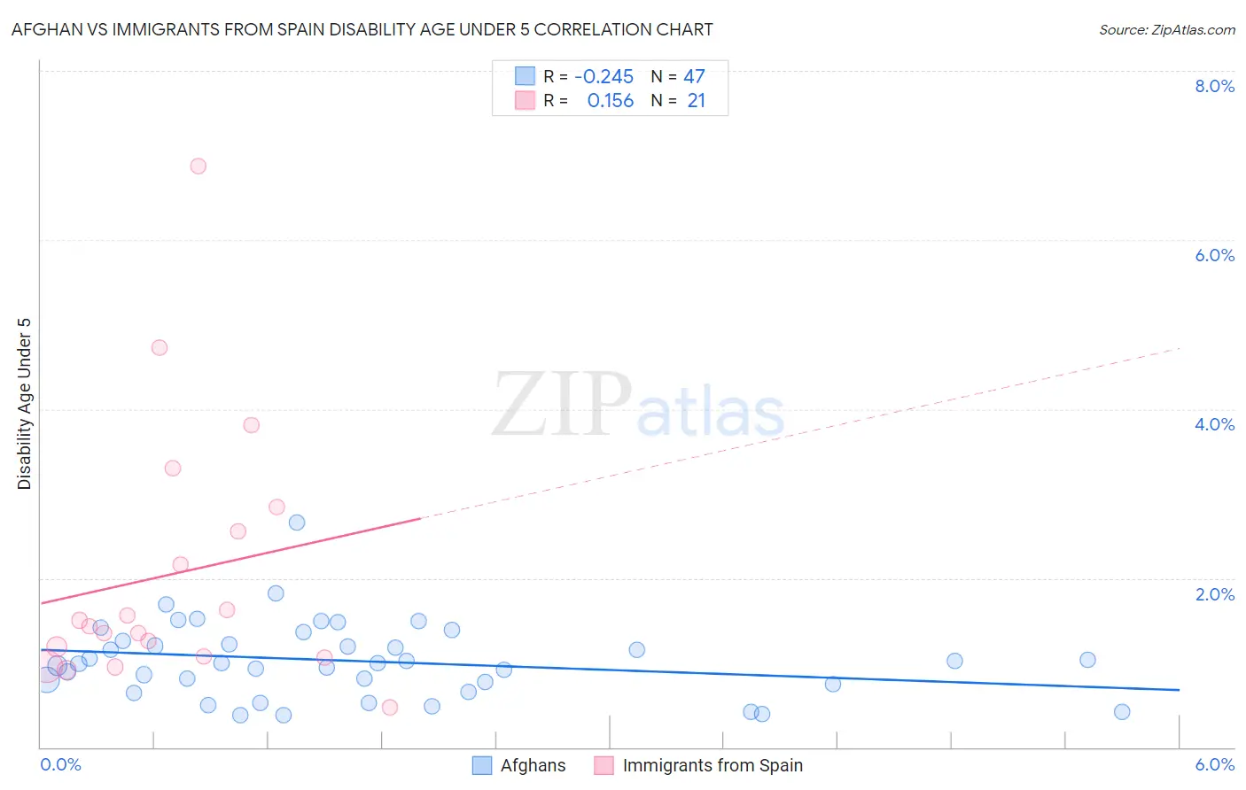 Afghan vs Immigrants from Spain Disability Age Under 5