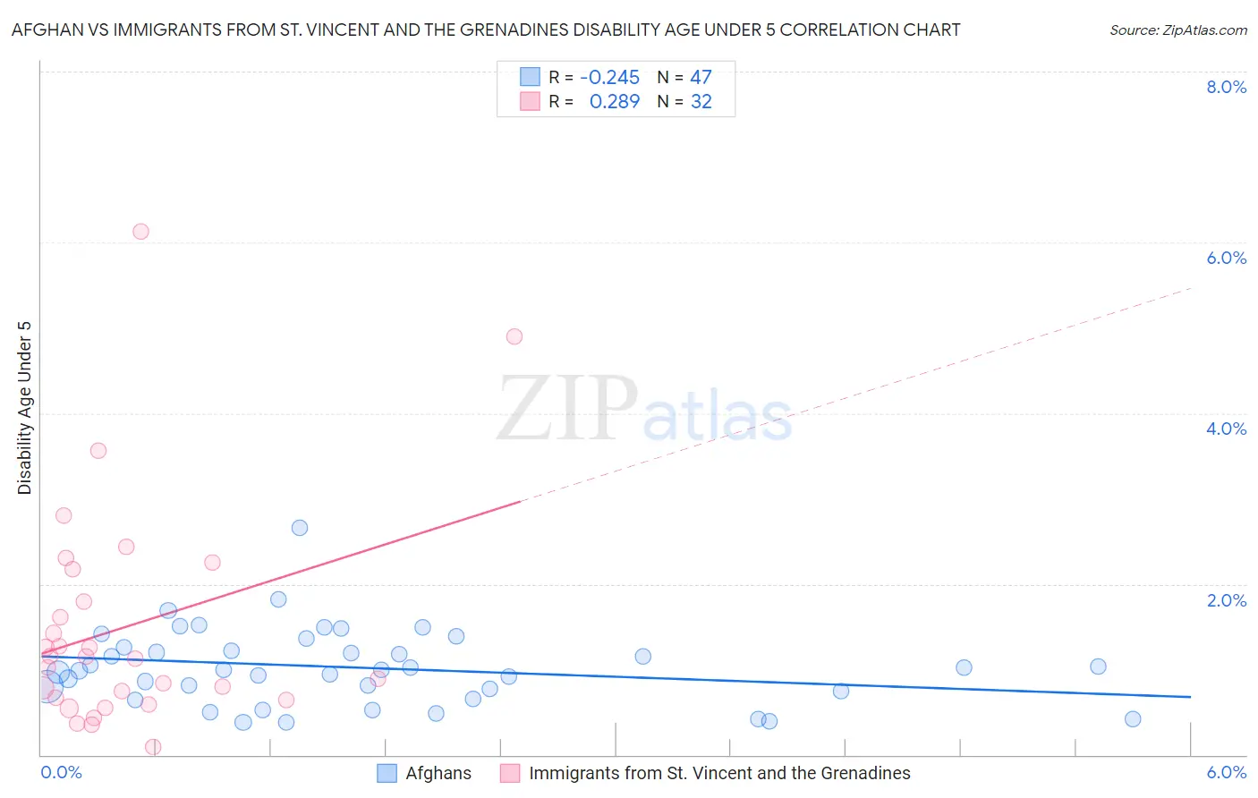 Afghan vs Immigrants from St. Vincent and the Grenadines Disability Age Under 5