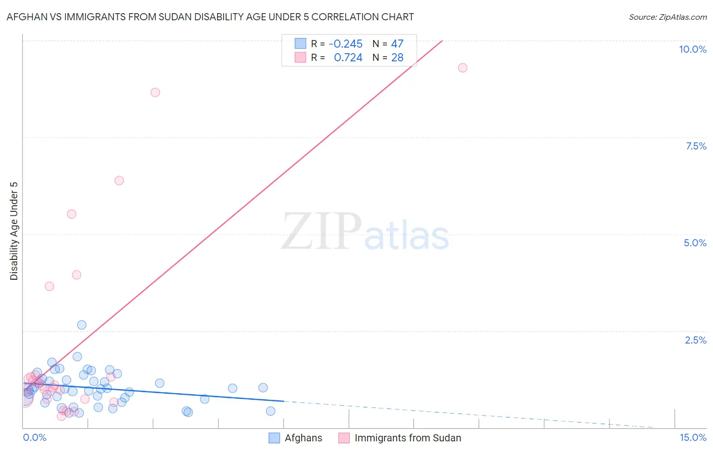 Afghan vs Immigrants from Sudan Disability Age Under 5